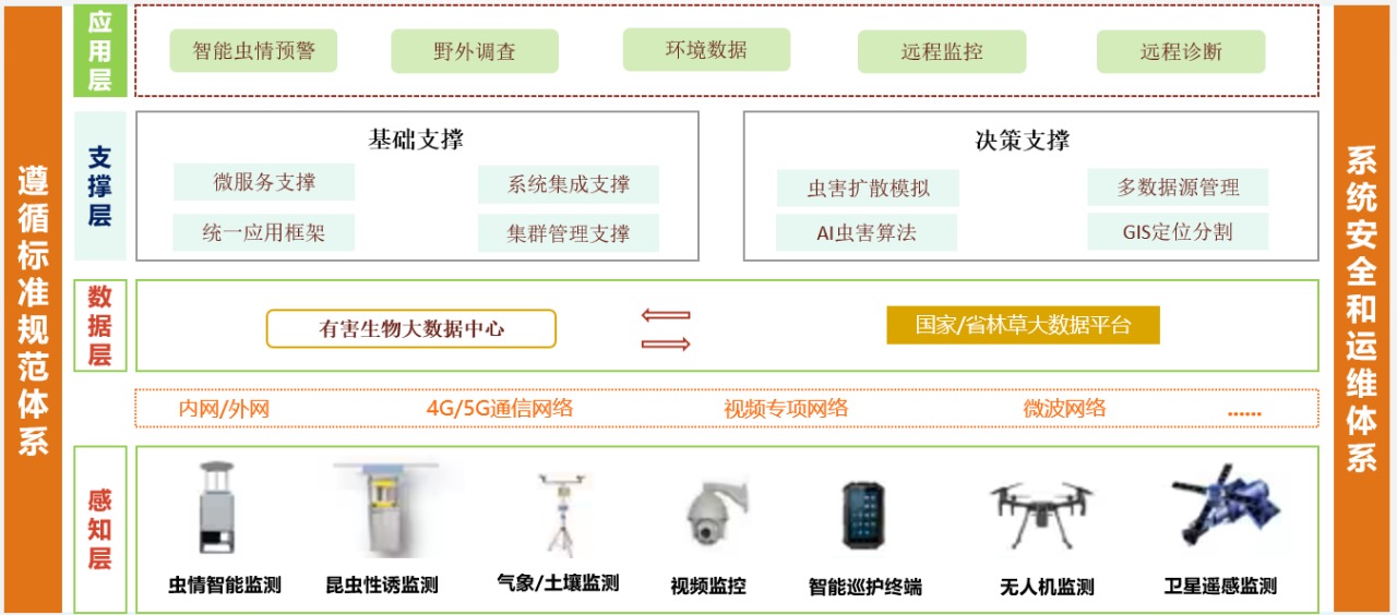 林業(yè)有害生物監(jiān)測預(yù)警解決方案
